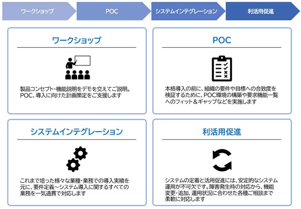 Copilot for Sales/Service 導入・運用支援サービスについて