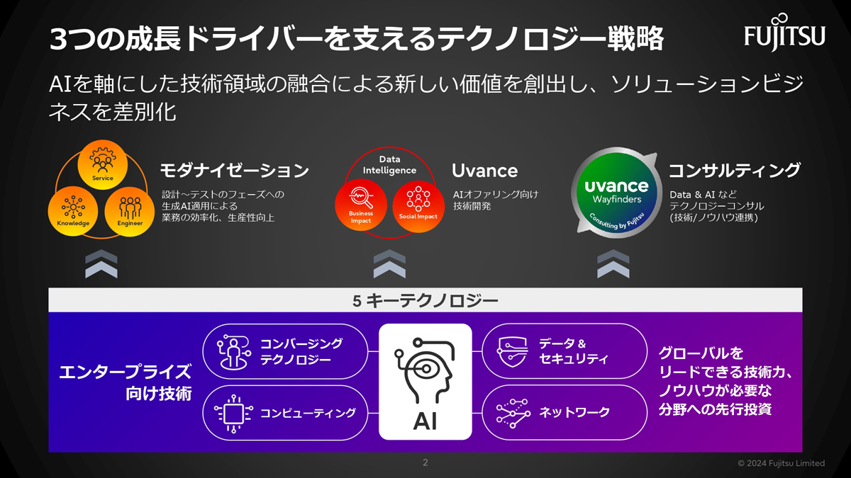 富士通のテクノロジー戦略