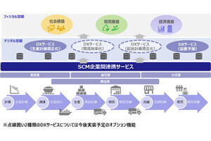 日立システムズ、企業間で物流データを共有できる新サービス‐サイロ化を解消