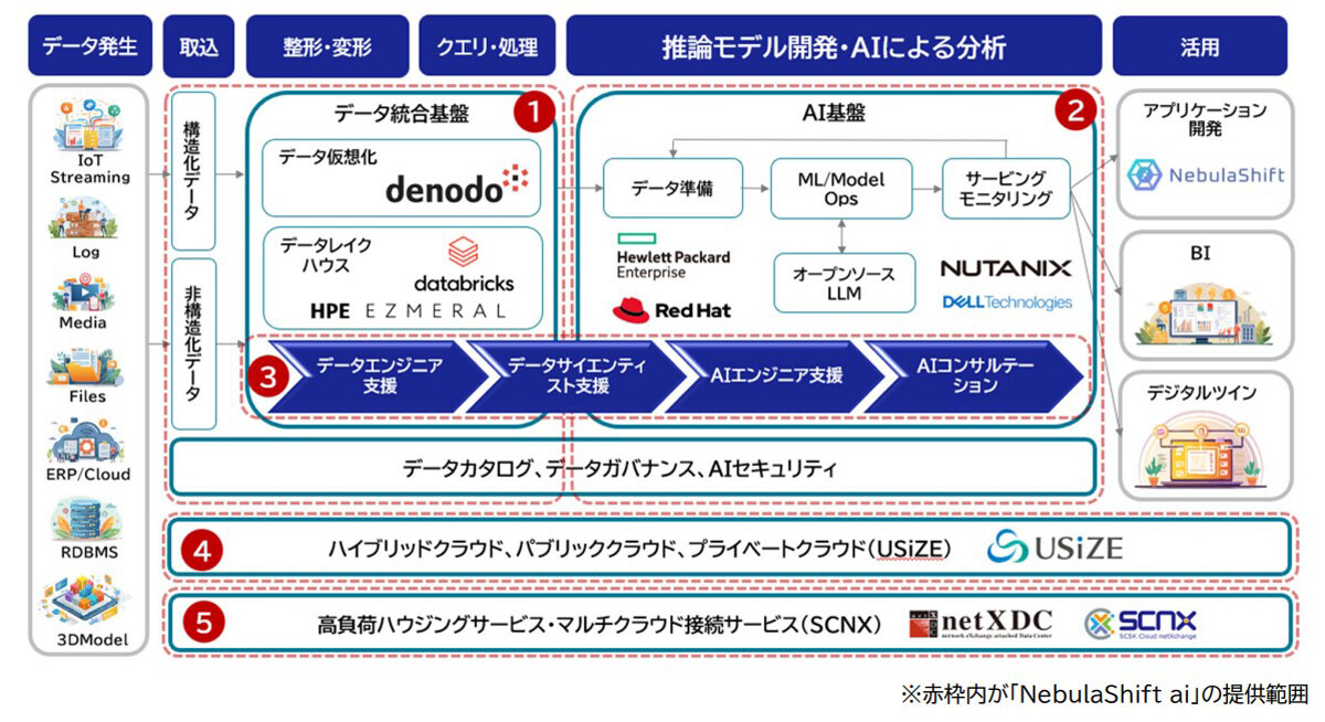 SCSK、データ活用を支援するAI基盤「NebulaShift ai」提供開始
