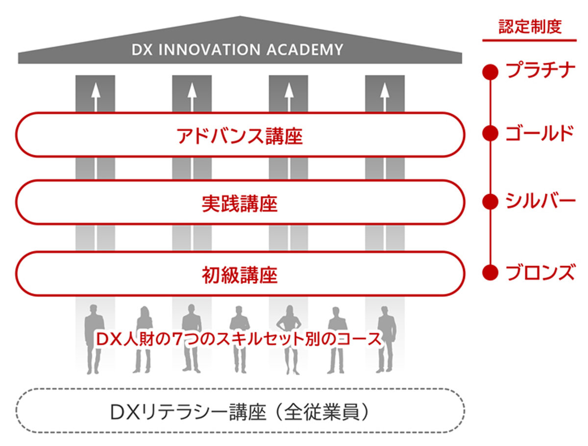 DXイノベーションアカデミー全体像