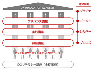 三菱電機、DX人材の育成強化を目的に「DXイノベーションアカデミー」設立