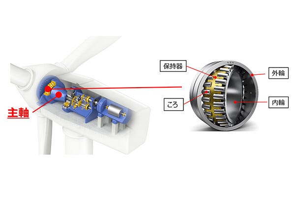 日本精工、摩耗量を1/10以下に抑えた風力発電機向け「自動調心ころ軸受」