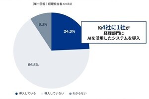 AI活用で効率化したい経理業務、3位「書類作成」、2位「仕訳業務」、1位は？