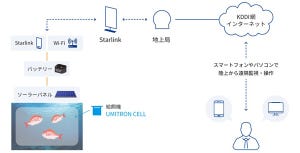 KDDI、長崎県五島市でStarlinkを活用した真鯛の遠隔養殖実証調査を開始