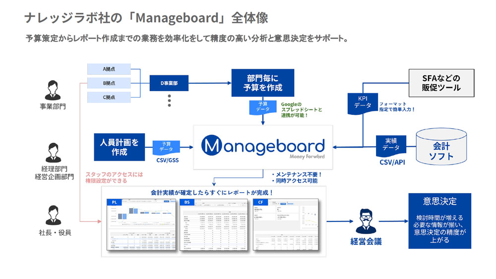 「Manageboard」の概要