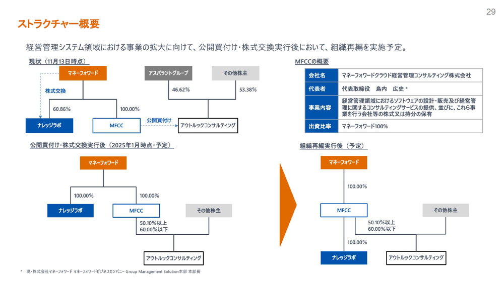 「マネーフォワード クラウドERP」との連携で経営管理の効率化を図るという