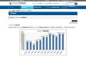 11月フィッシング、Amazonをかたる詐欺が首位 - 報告件数は17万8,593件