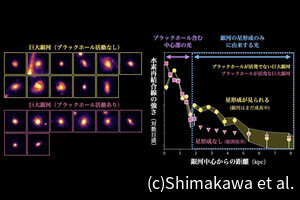 早大など、超大質量ブラックホールの活動と銀河の成長終了をJWSTで観測