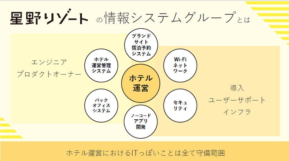 星野リゾートの情報システムグループとは(資料提供:星野リゾート)