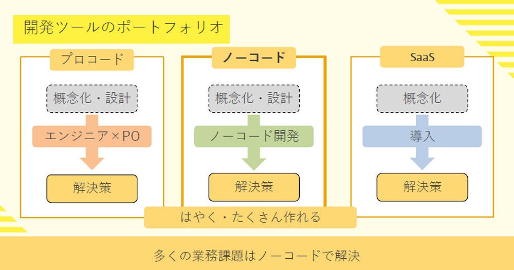 星野リゾートが使う開発ツール(資料提供:星野リゾート)