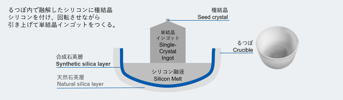 シリコンインゴット製造用石英るつぼでの使用イメージ