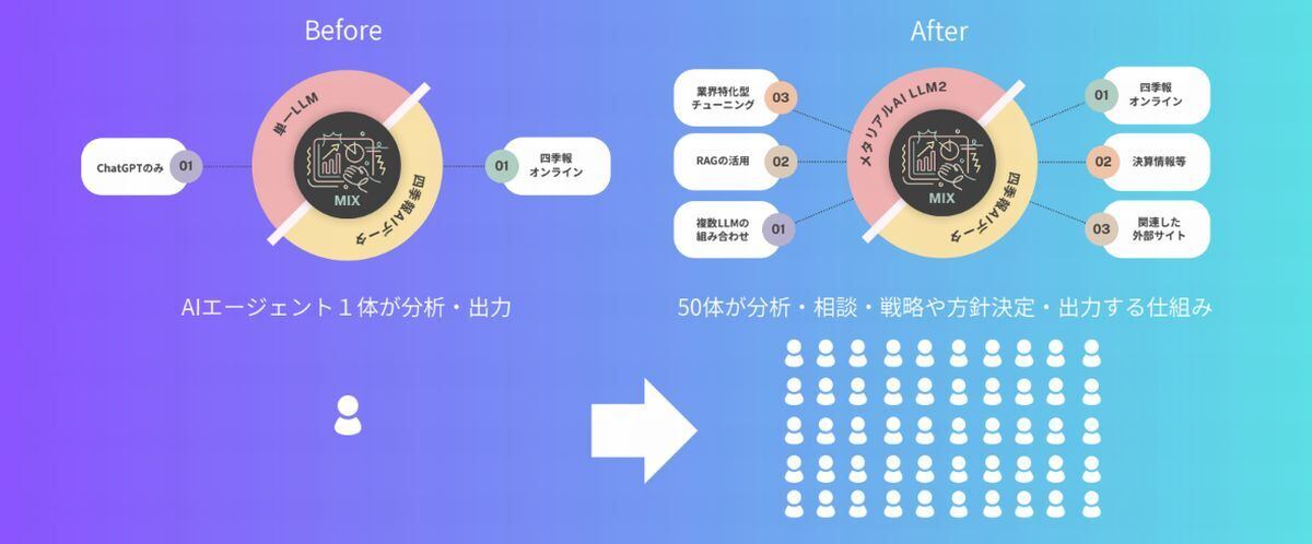 「分析AIエージェント数」のビフォーアフター