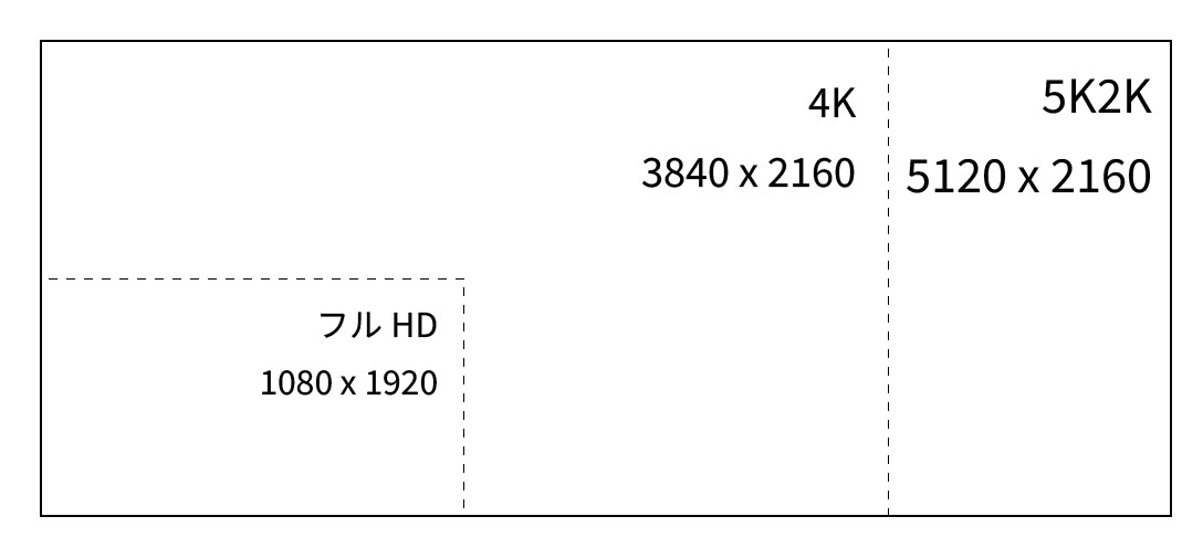 フルHD、4K、5K2K の解像度比較