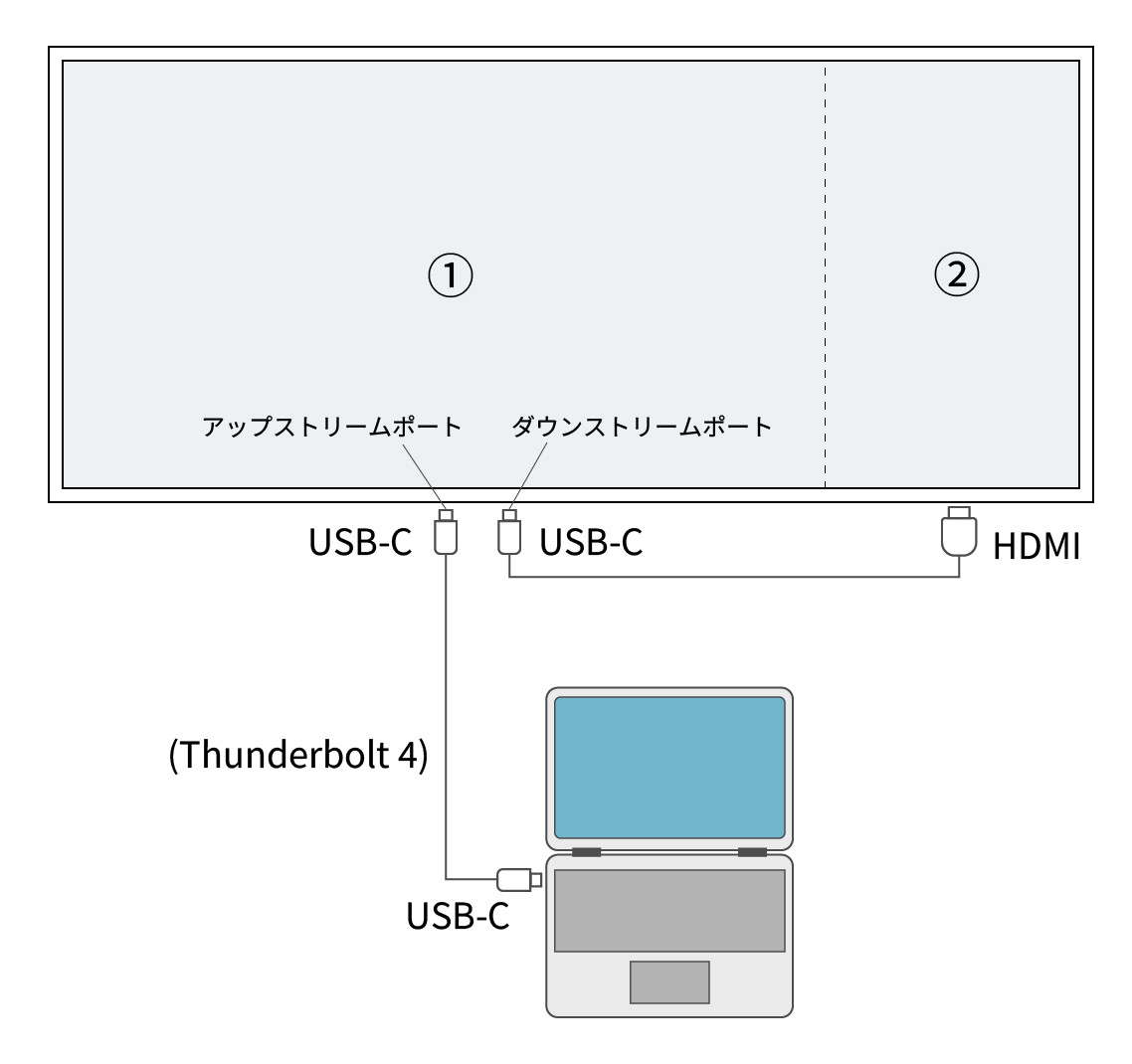 ノートPCと 5K ウルトラワイドモニターをデイジーチェーン接続した「シングルマルチモニター」の構成