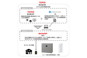 シャープや東電ら4社、家庭用蓄電池を遠隔制御するデマンドレスポンス実証開始