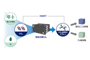 AGCがCO2を原料としたエチレンの製造検討を開始 - カナダ企業との共同研究へ