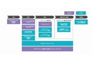 TIS、AWSのクラウドへの移行を支援するサービス提供開始