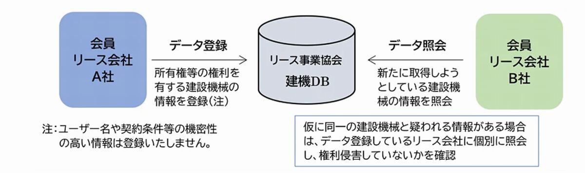 「建設機械の所有権にかかるリース業界共通データベース（建機DB）」の利用イメージ
