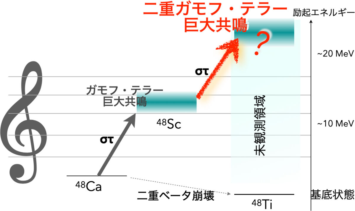 二重ガモフ・テラー巨大共鳴のイメージ