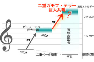 東大など、二重ベータ崩壊に迫る「二重ガモフ・テラー巨大共鳴」候補を観測