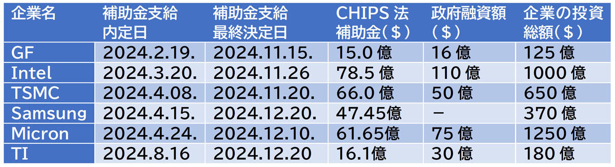 10億ドルを超す半導体メーカーへのCHIPS補助金支給案件の状況