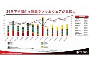 ランサムウェア被害公表数が過去最大を更新、企業はいかなる対策を講じるべきか