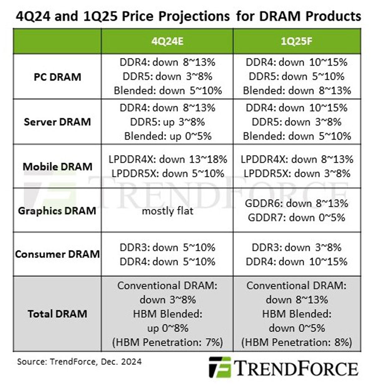 DRAMの製品カテゴリ別の2024年第4四半期(推定)および2025年第1四半期の契約価格(予測)