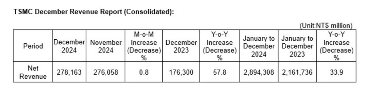 2024年12月のTSMCの連結売上高概要と2024年通年の連結売上高概要