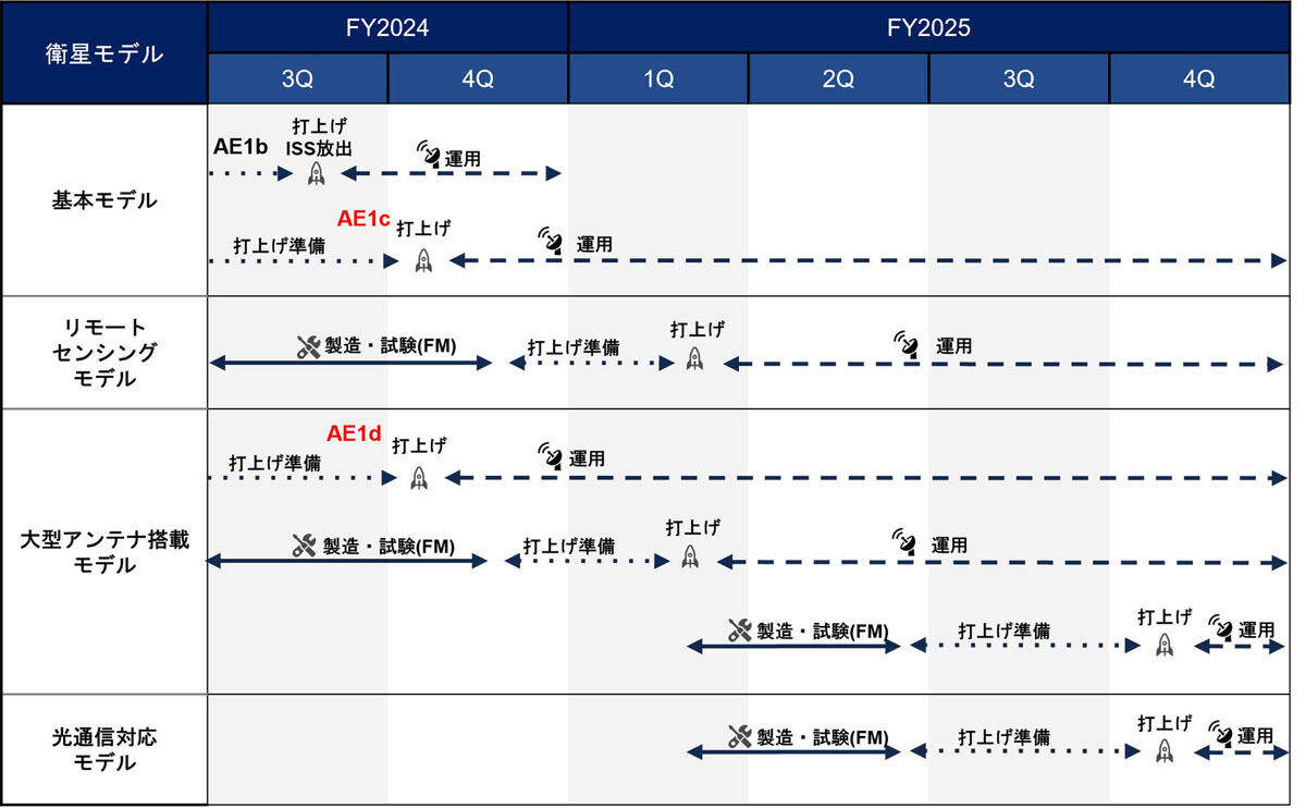 025年1月時点の打ち上げスケジュール