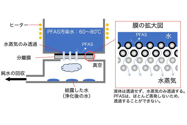 PFASを環境基準以下まで除去できる膜蒸留システム、科学大が開発