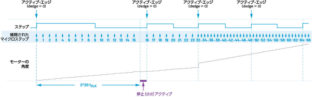 マイクロステップ用の補間機能を提供するMicroPlyer