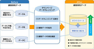 NTTタウンページなど、データクレンジングサービスを提供開始