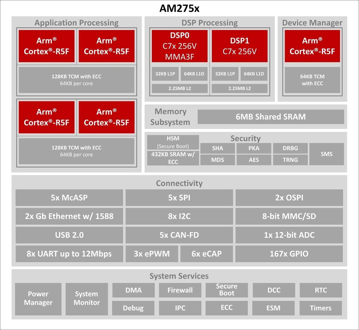 DSPに加えてCortex-R5F×4でオーディオ処理をする構成