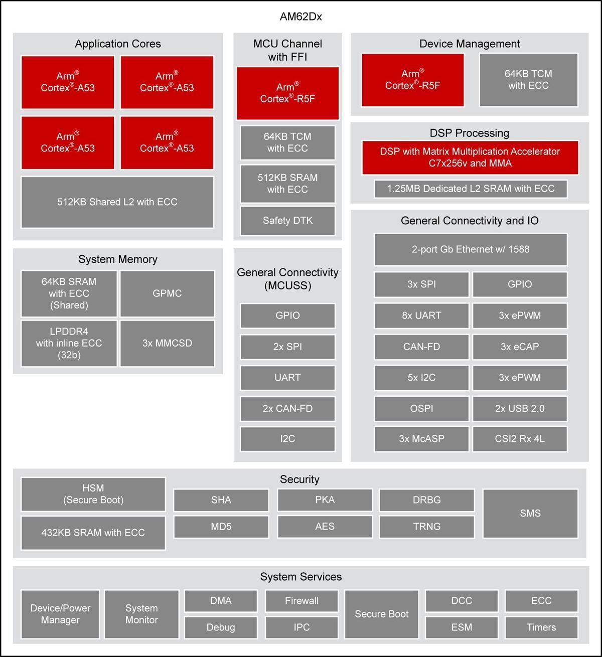 Memory I/F以外にも結構周辺i/Fが異なっており、これでPin Compatibleと言われても結構制限がありそうではある