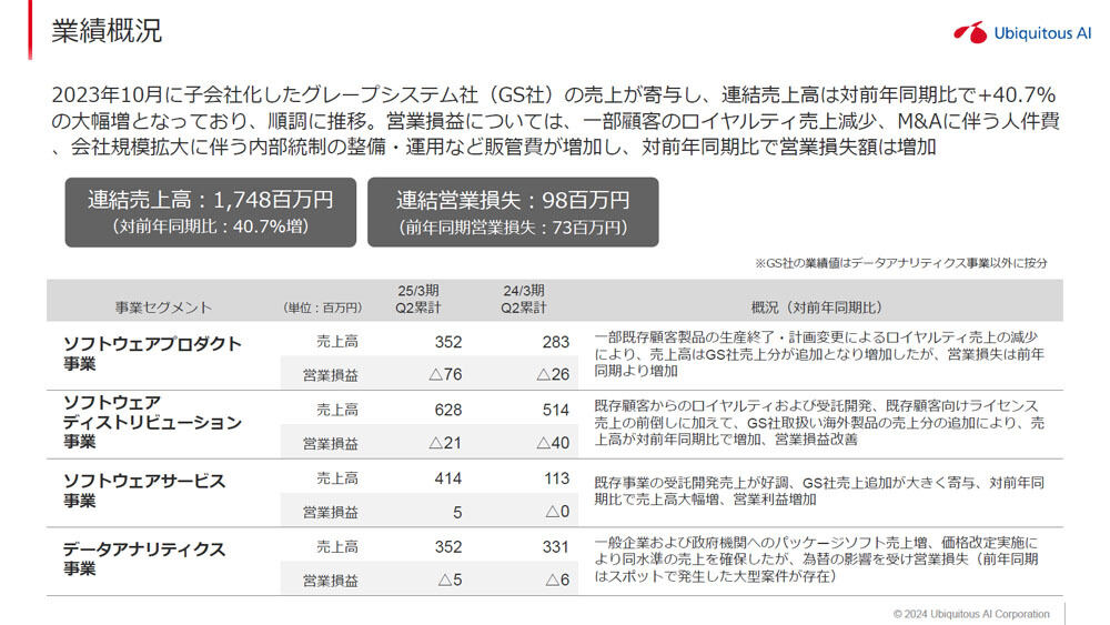第2四半期までの業績概況