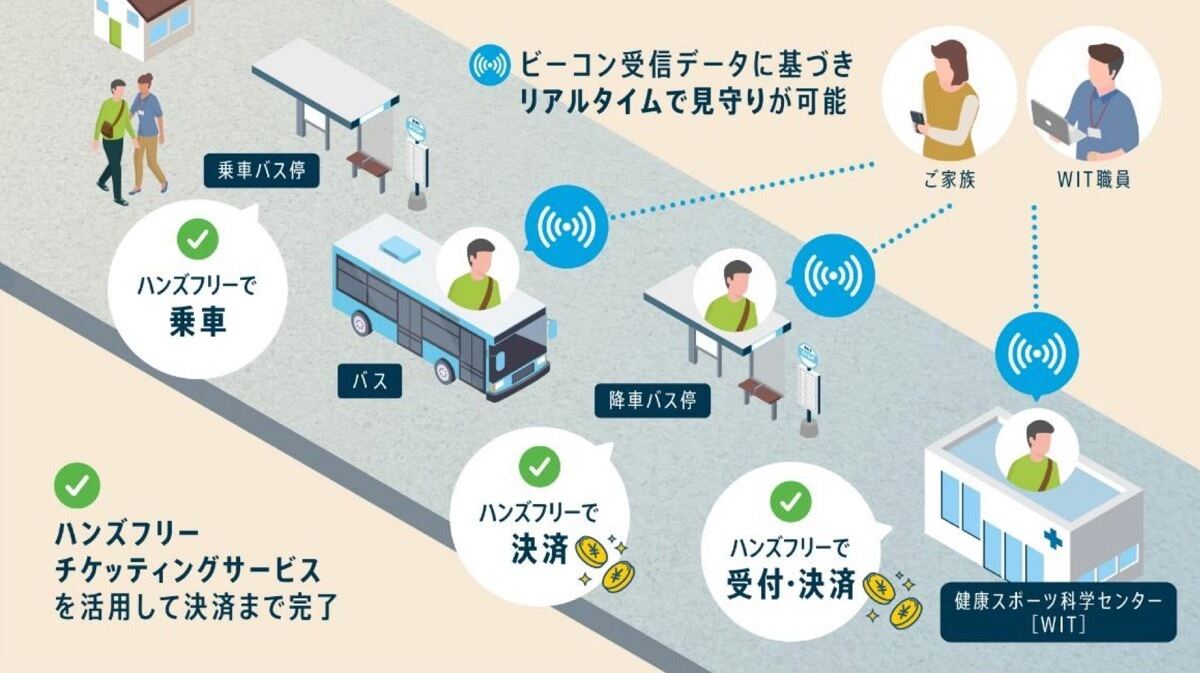 実証実験のイメージ図