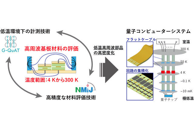 産総研が低温高周波回路の評価技術を開発 - 大規模量子コンピュータ実現に前進