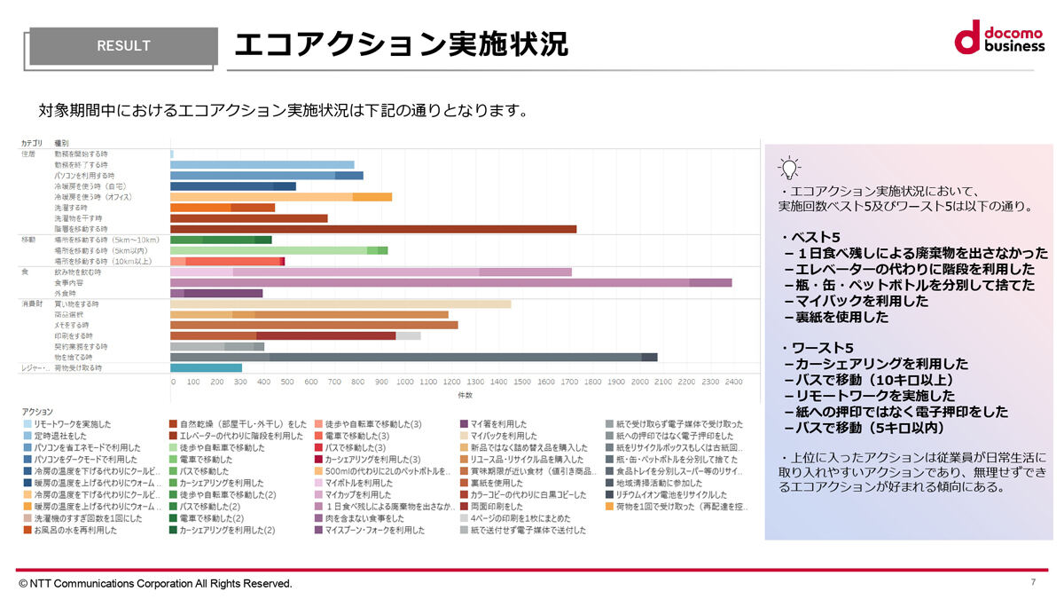 エコアクションの一覧