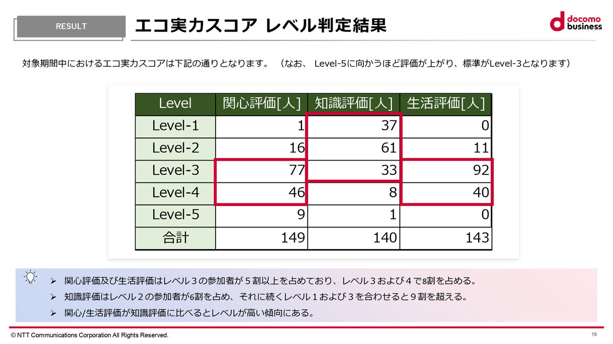 評価の結果