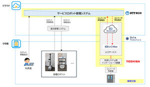 NTT東など、既設エレベーターと連携可能なロボット管理の実証を開始