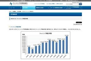 12月のフィッシング詐欺の報告、20万件超えで過去最多 -  トップはAmazon