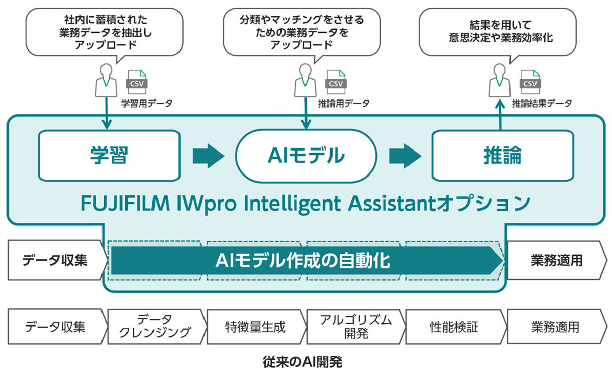 富士フイルムBI、AI開発を自動化する「FUJIFILM IWpro」の新機能
