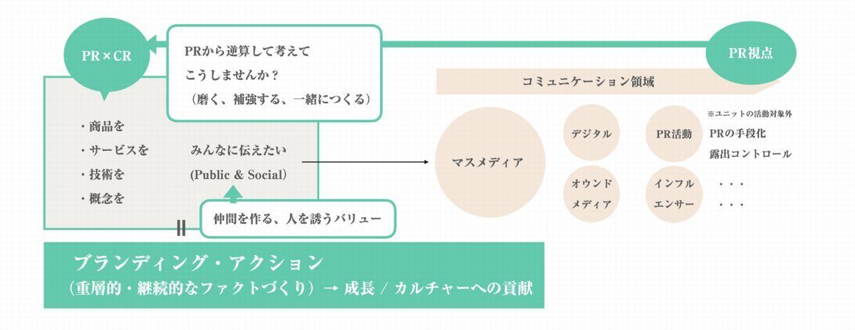組織のイメージ