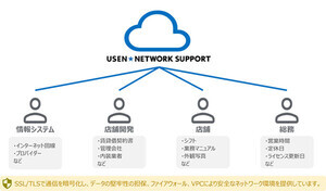 USEN NETWORKS、飲食・小売業の店舗運営向けに「USEN NETWORK SUPPORT」提供