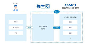 弥生、GMOあおぞらネット銀行のBaaSを活用した「弥生Bank」今秋提供へ