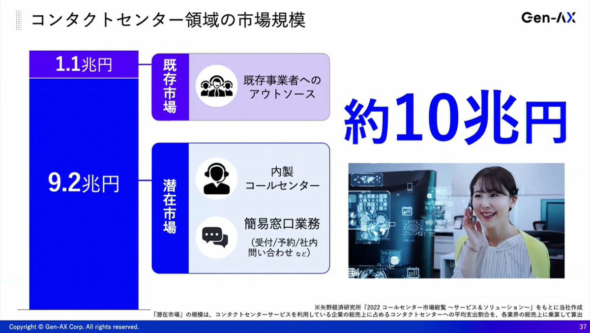コンタクトセンター分野の市場規模