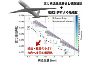 CFRP製主翼の形状詳細解析を実現 - 次世代型航空機設計への貢献に期待