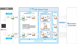 キヤノンITS、「EDI-Master Cloud for AnserDATAPORT 接続サービス」に外国送金業務に対応可能な新機能