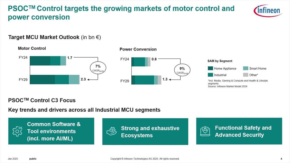 Motor Control/Power Conversionの伸びが大きい